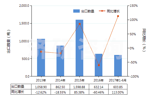 2013-2017年6月中國仲丁醇(HS29051420)出口量及增速統(tǒng)計